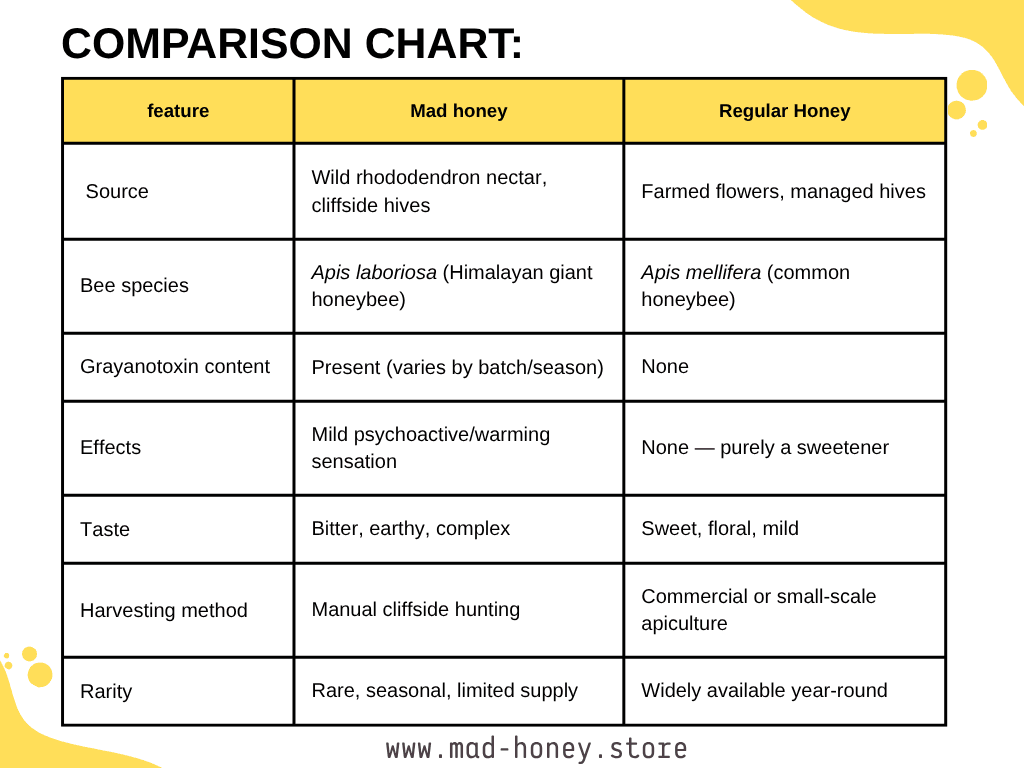 mad honey vs regular honey